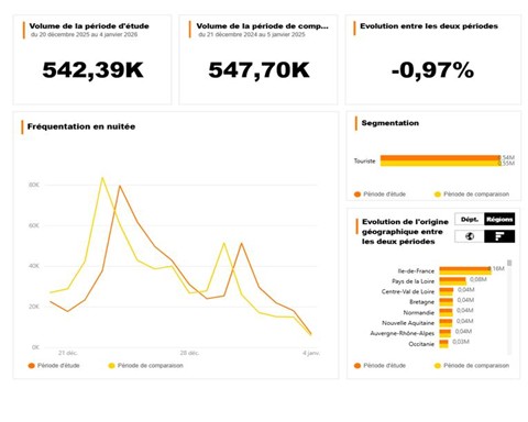 Fréquentation nuitée française - Noël 2025