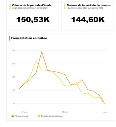 Fréquentation nuitée internationale - Noël 2025