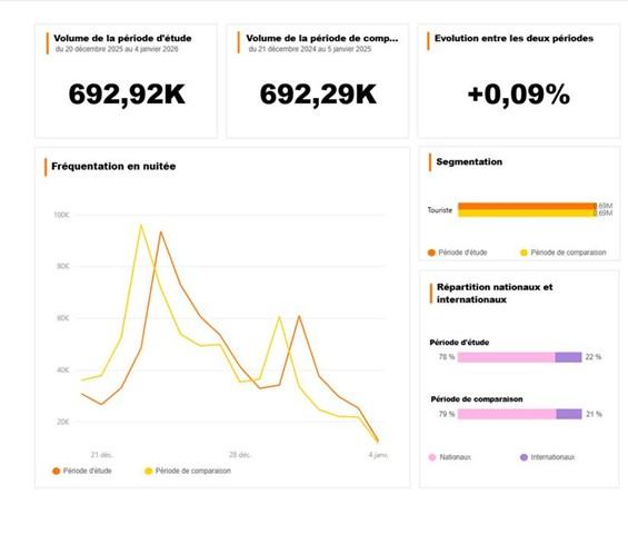 Fréquentation nuitée globale - Noël 2025